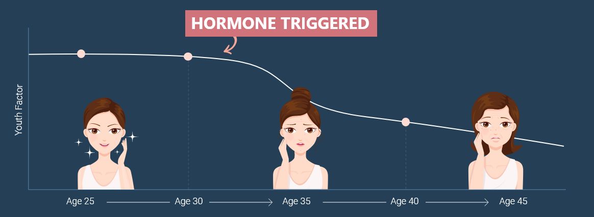 hormone-triggered